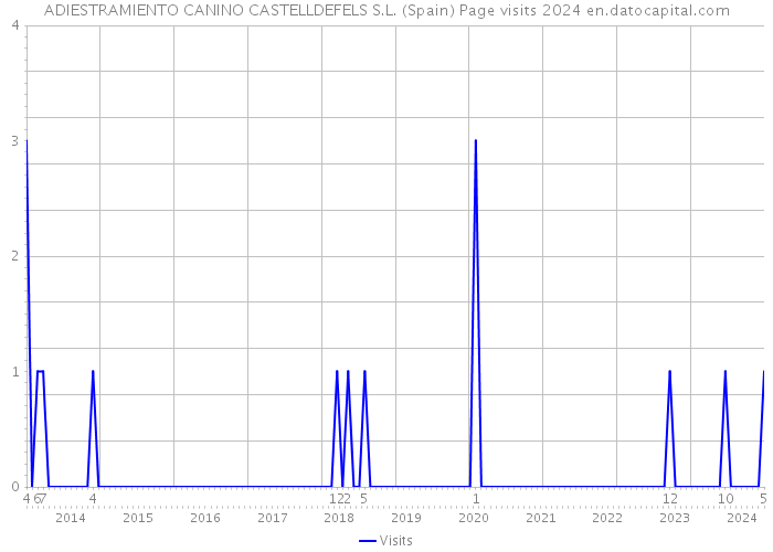 ADIESTRAMIENTO CANINO CASTELLDEFELS S.L. (Spain) Page visits 2024 