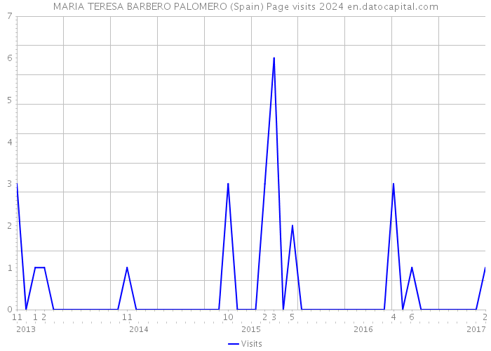 MARIA TERESA BARBERO PALOMERO (Spain) Page visits 2024 