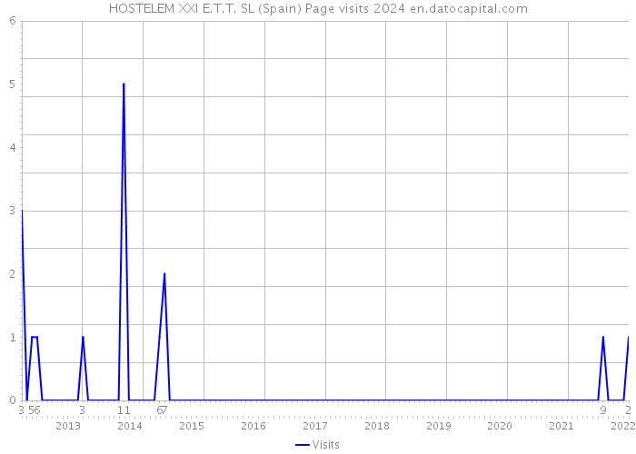 HOSTELEM XXI E.T.T. SL (Spain) Page visits 2024 