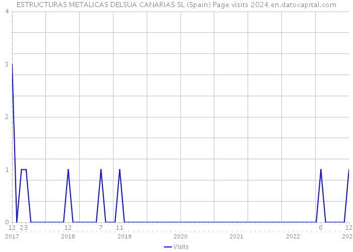 ESTRUCTURAS METALICAS DELSUA CANARIAS SL (Spain) Page visits 2024 
