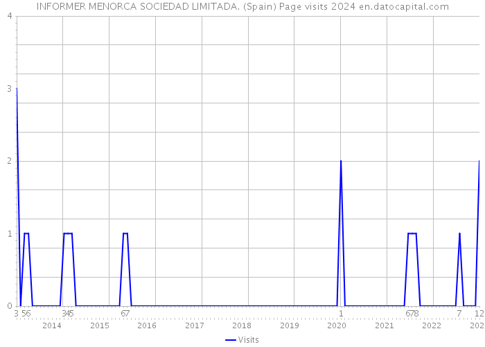 INFORMER MENORCA SOCIEDAD LIMITADA. (Spain) Page visits 2024 