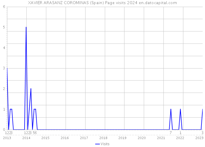 XAVIER ARASANZ COROMINAS (Spain) Page visits 2024 