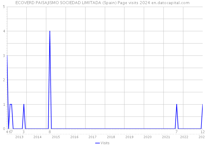 ECOVERD PAISAJISMO SOCIEDAD LIMITADA (Spain) Page visits 2024 