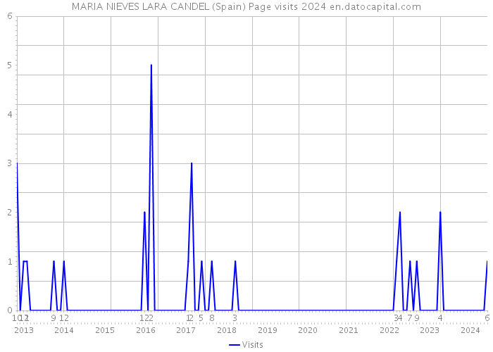 MARIA NIEVES LARA CANDEL (Spain) Page visits 2024 