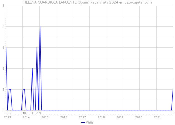 HELENA GUARDIOLA LAPUENTE (Spain) Page visits 2024 