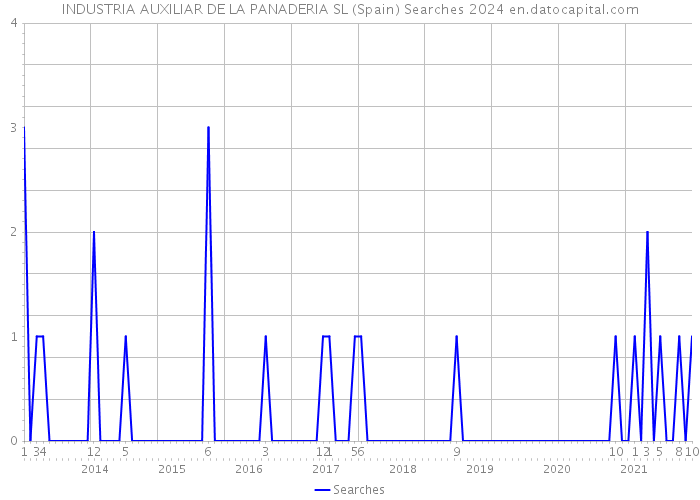 INDUSTRIA AUXILIAR DE LA PANADERIA SL (Spain) Searches 2024 