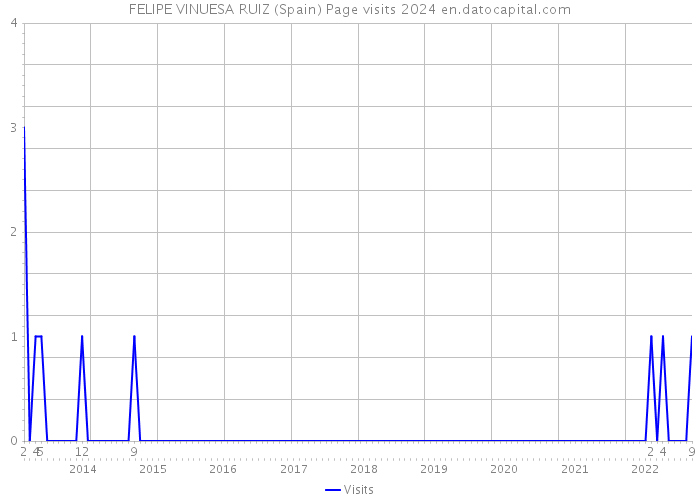 FELIPE VINUESA RUIZ (Spain) Page visits 2024 