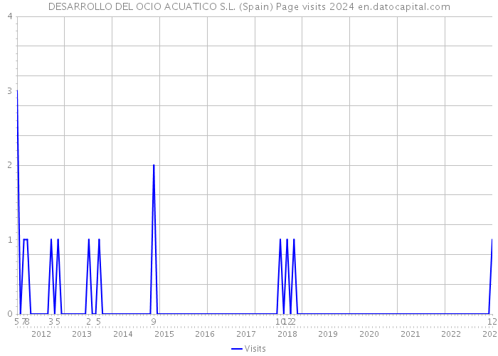 DESARROLLO DEL OCIO ACUATICO S.L. (Spain) Page visits 2024 