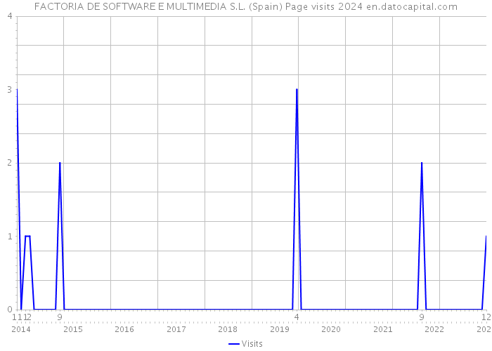 FACTORIA DE SOFTWARE E MULTIMEDIA S.L. (Spain) Page visits 2024 