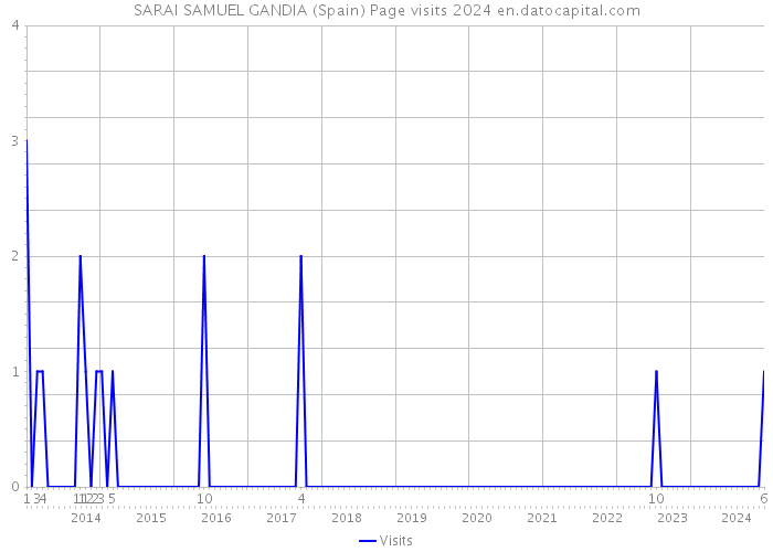SARAI SAMUEL GANDIA (Spain) Page visits 2024 