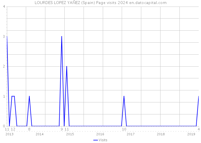 LOURDES LOPEZ YAÑEZ (Spain) Page visits 2024 