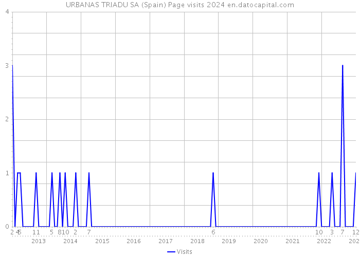 URBANAS TRIADU SA (Spain) Page visits 2024 