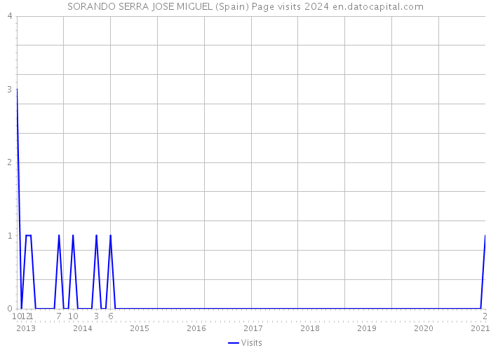 SORANDO SERRA JOSE MIGUEL (Spain) Page visits 2024 