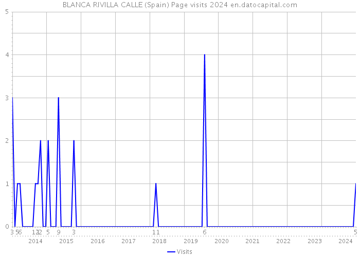 BLANCA RIVILLA CALLE (Spain) Page visits 2024 
