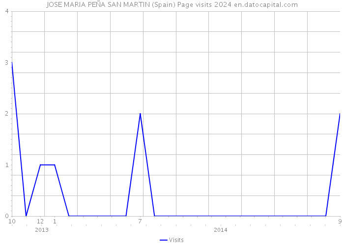 JOSE MARIA PEÑA SAN MARTIN (Spain) Page visits 2024 