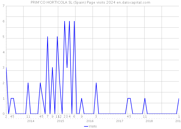 PRIM'CO HORTICOLA SL (Spain) Page visits 2024 