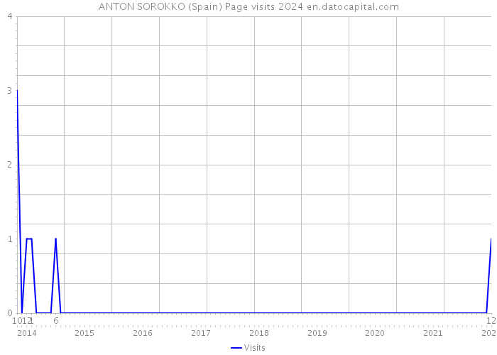 ANTON SOROKKO (Spain) Page visits 2024 