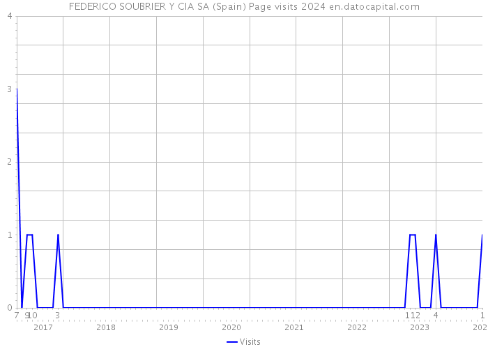 FEDERICO SOUBRIER Y CIA SA (Spain) Page visits 2024 