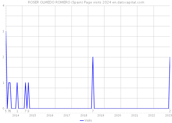 ROSER OLMEDO ROMERO (Spain) Page visits 2024 