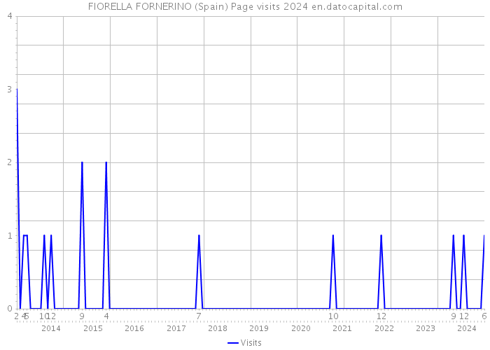 FIORELLA FORNERINO (Spain) Page visits 2024 