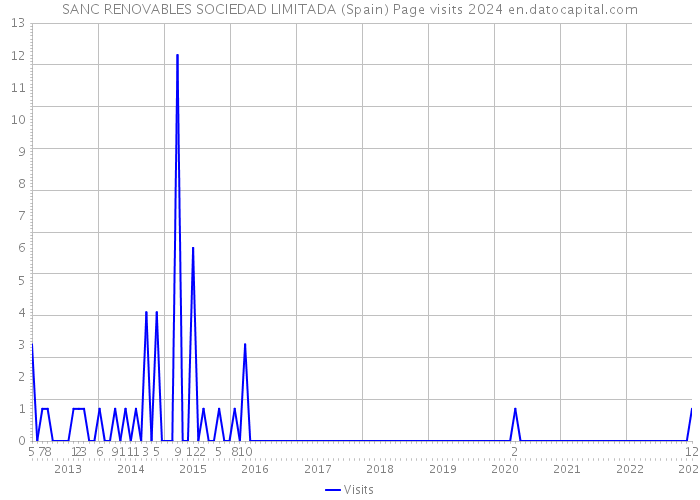 SANC RENOVABLES SOCIEDAD LIMITADA (Spain) Page visits 2024 