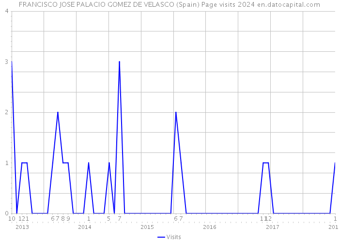 FRANCISCO JOSE PALACIO GOMEZ DE VELASCO (Spain) Page visits 2024 
