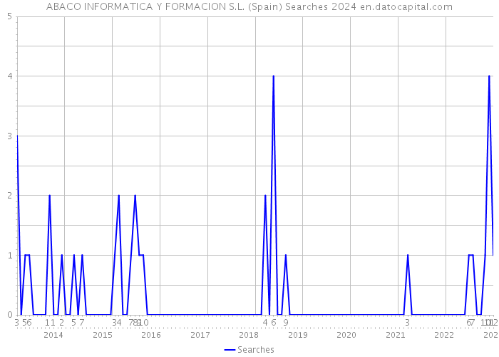 ABACO INFORMATICA Y FORMACION S.L. (Spain) Searches 2024 