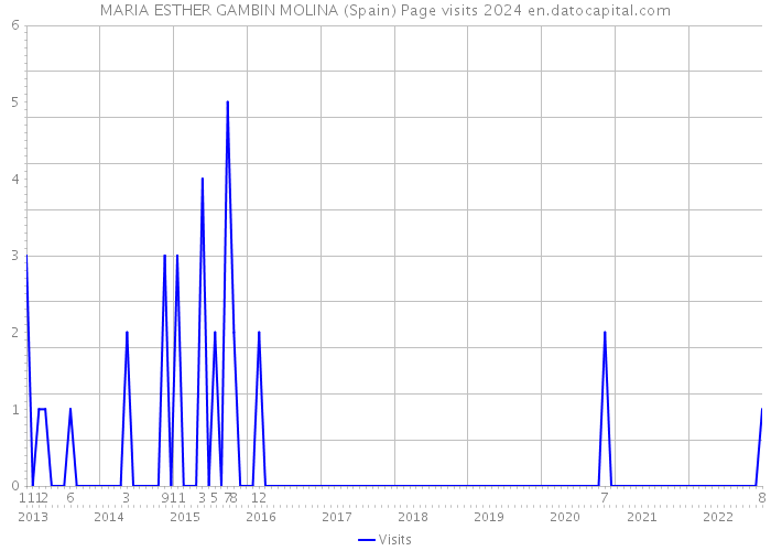 MARIA ESTHER GAMBIN MOLINA (Spain) Page visits 2024 