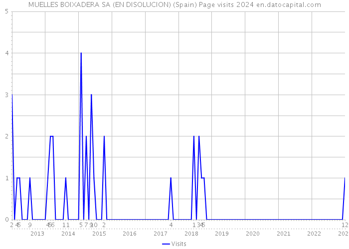 MUELLES BOIXADERA SA (EN DISOLUCION) (Spain) Page visits 2024 