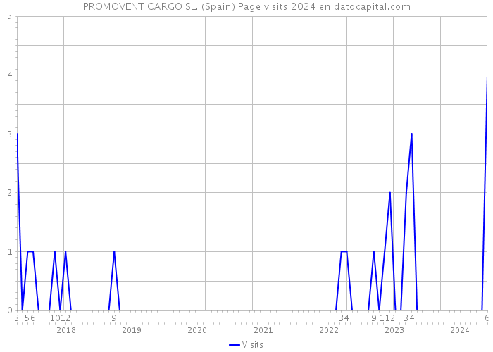 PROMOVENT CARGO SL. (Spain) Page visits 2024 