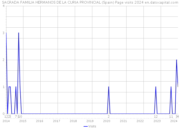 SAGRADA FAMILIA HERMANOS DE LA CURIA PROVINCIAL (Spain) Page visits 2024 