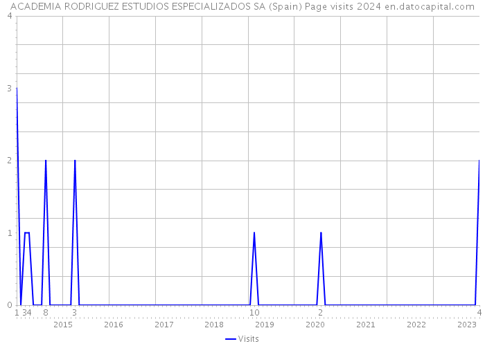 ACADEMIA RODRIGUEZ ESTUDIOS ESPECIALIZADOS SA (Spain) Page visits 2024 