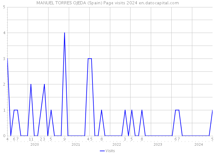 MANUEL TORRES OJEDA (Spain) Page visits 2024 