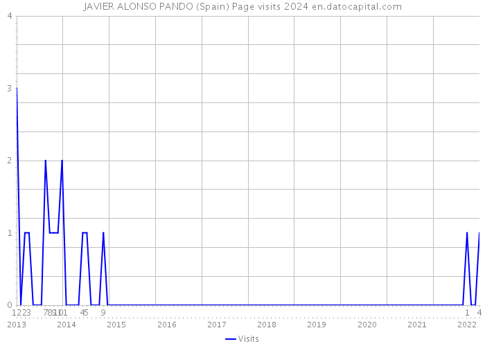 JAVIER ALONSO PANDO (Spain) Page visits 2024 