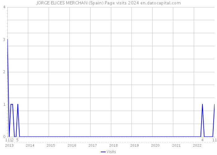 JORGE ELICES MERCHAN (Spain) Page visits 2024 