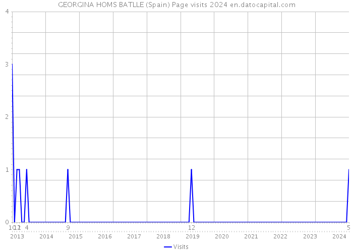 GEORGINA HOMS BATLLE (Spain) Page visits 2024 