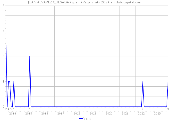 JUAN ALVAREZ QUESADA (Spain) Page visits 2024 