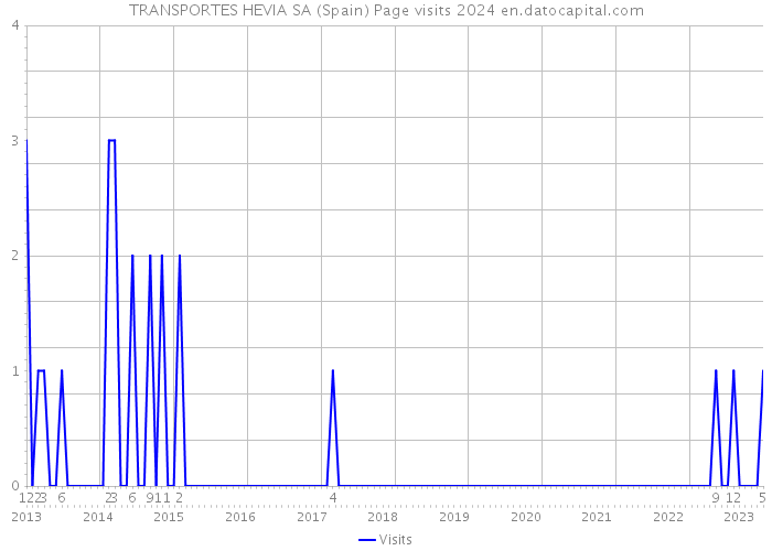 TRANSPORTES HEVIA SA (Spain) Page visits 2024 
