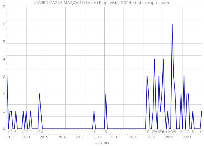 XAVIER CASAS MASJOAN (Spain) Page visits 2024 