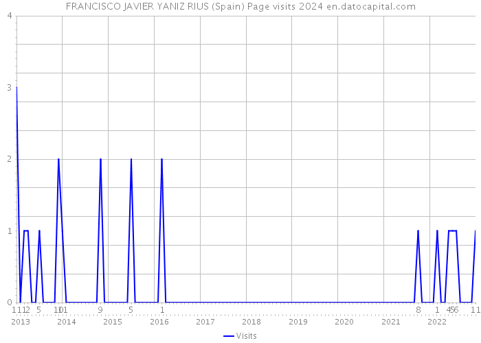 FRANCISCO JAVIER YANIZ RIUS (Spain) Page visits 2024 