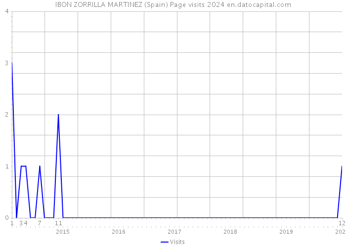 IBON ZORRILLA MARTINEZ (Spain) Page visits 2024 