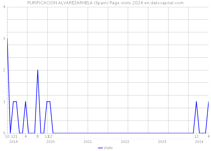 PURIFICACION ALVAREZARNELA (Spain) Page visits 2024 