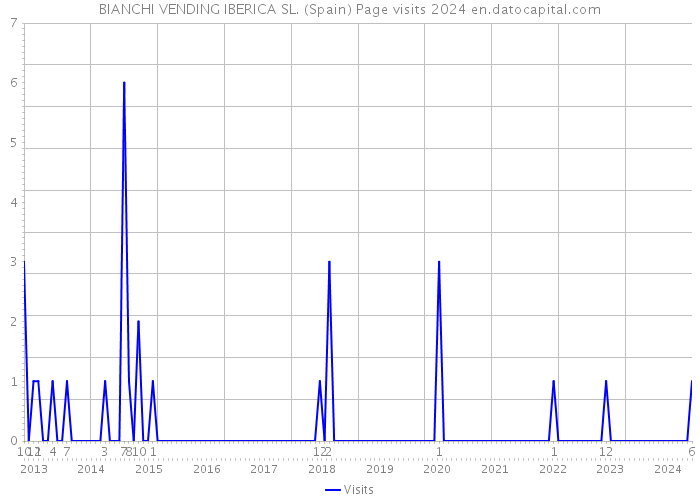 BIANCHI VENDING IBERICA SL. (Spain) Page visits 2024 