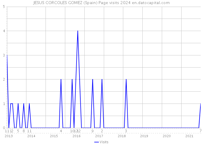 JESUS CORCOLES GOMEZ (Spain) Page visits 2024 