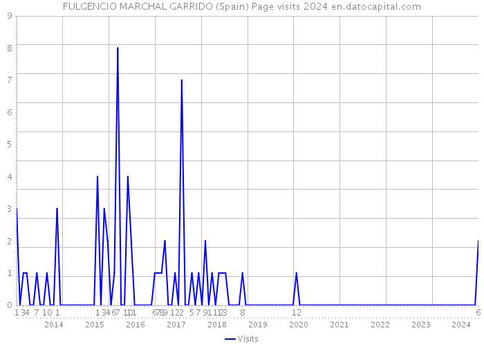 FULGENCIO MARCHAL GARRIDO (Spain) Page visits 2024 