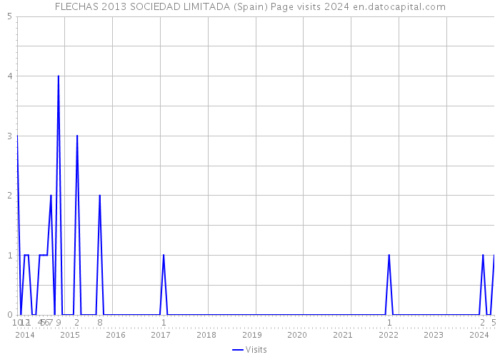 FLECHAS 2013 SOCIEDAD LIMITADA (Spain) Page visits 2024 