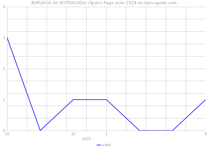 BURUAGA SA (EXTINGUIDA) (Spain) Page visits 2024 