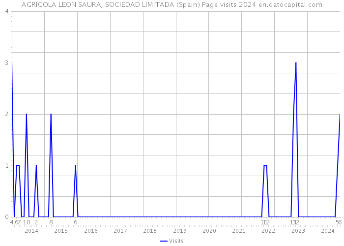 AGRICOLA LEON SAURA, SOCIEDAD LIMITADA (Spain) Page visits 2024 
