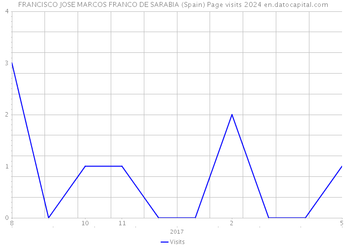 FRANCISCO JOSE MARCOS FRANCO DE SARABIA (Spain) Page visits 2024 