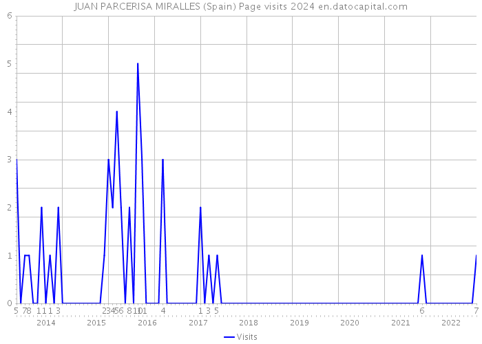 JUAN PARCERISA MIRALLES (Spain) Page visits 2024 